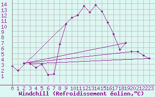 Courbe du refroidissement olien pour Les Eplatures - La Chaux-de-Fonds (Sw)