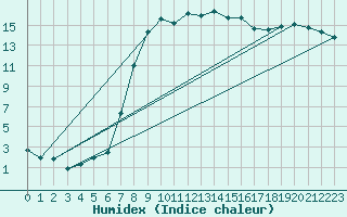 Courbe de l'humidex pour Orebro