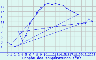 Courbe de tempratures pour Dagloesen