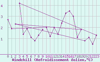 Courbe du refroidissement olien pour Belle-Isle-en-Terre (22)
