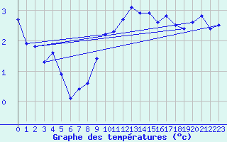 Courbe de tempratures pour Salen-Reutenen