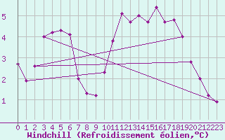 Courbe du refroidissement olien pour Pointe de Chassiron (17)