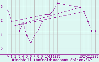 Courbe du refroidissement olien pour Clermont-l