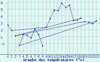 Courbe de tempratures pour Andeer