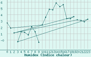 Courbe de l'humidex pour Andeer