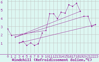 Courbe du refroidissement olien pour Le Bourget (93)