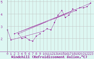 Courbe du refroidissement olien pour Mandailles-Saint-Julien (15)