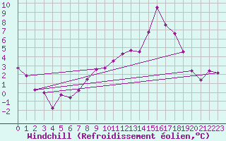 Courbe du refroidissement olien pour Caen (14)