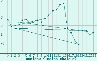 Courbe de l'humidex pour Corny-sur-Moselle (57)