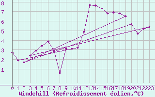 Courbe du refroidissement olien pour Carpentras (84)