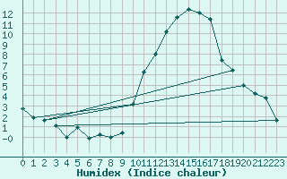 Courbe de l'humidex pour Nmes - Garons (30)