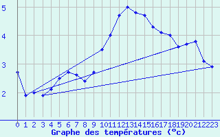 Courbe de tempratures pour Luechow