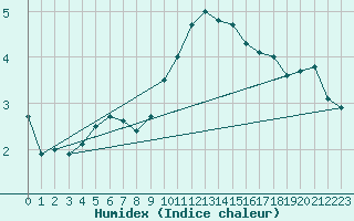 Courbe de l'humidex pour Luechow