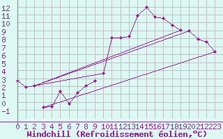 Courbe du refroidissement olien pour Saint-Sorlin-en-Valloire (26)