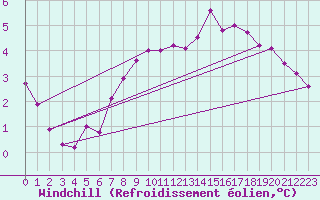 Courbe du refroidissement olien pour Asikkala Pulkkilanharju