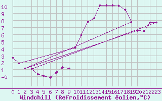 Courbe du refroidissement olien pour Lobbes (Be)