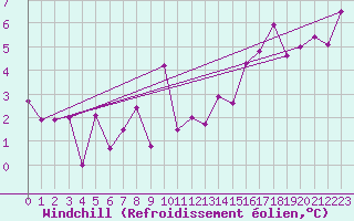 Courbe du refroidissement olien pour Grazalema