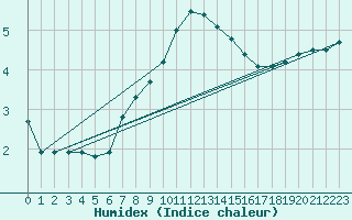 Courbe de l'humidex pour Usti Nad Labem