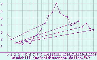 Courbe du refroidissement olien pour Marknesse Aws