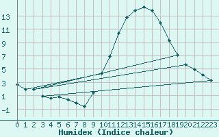 Courbe de l'humidex pour La Beaume (05)