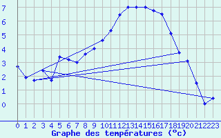 Courbe de tempratures pour Brest (29)