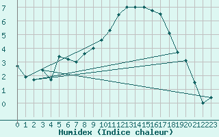 Courbe de l'humidex pour Brest (29)