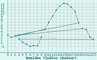 Courbe de l'humidex pour Ambrieu (01)