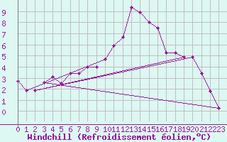 Courbe du refroidissement olien pour Gera-Leumnitz