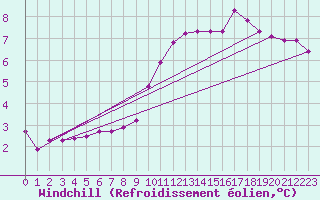 Courbe du refroidissement olien pour Chieming