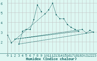Courbe de l'humidex pour Zermatt