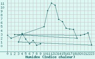 Courbe de l'humidex pour Cevio (Sw)