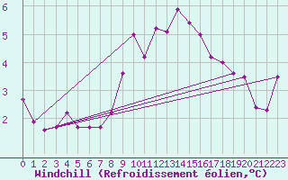 Courbe du refroidissement olien pour Marienberg