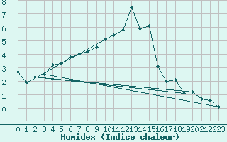 Courbe de l'humidex pour Chlons-en-Champagne (51)