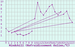 Courbe du refroidissement olien pour Glarus