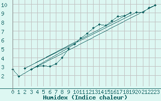 Courbe de l'humidex pour Feuchtwangen-Heilbronn