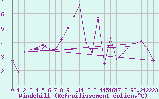 Courbe du refroidissement olien pour Muehlacker