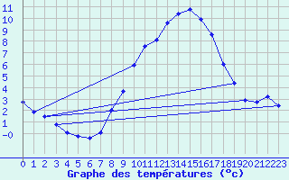 Courbe de tempratures pour Roth