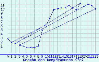 Courbe de tempratures pour Neuchatel (Sw)