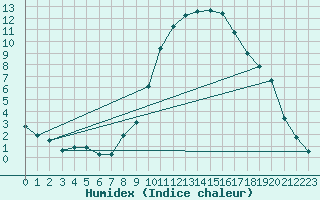 Courbe de l'humidex pour Leibstadt