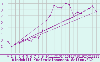 Courbe du refroidissement olien pour Dinard (35)