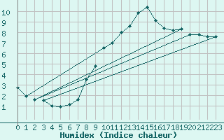 Courbe de l'humidex pour Palacios de la Sierra