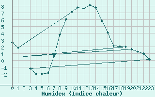 Courbe de l'humidex pour Pec Pod Snezkou