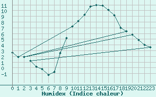 Courbe de l'humidex pour Nuerburg-Barweiler