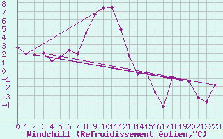 Courbe du refroidissement olien pour Col Des Mosses