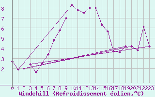 Courbe du refroidissement olien pour Tarcu Mountain
