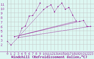 Courbe du refroidissement olien pour Gielas