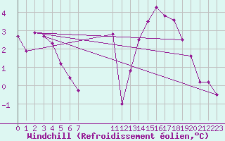 Courbe du refroidissement olien pour Pointe du Plomb (17)