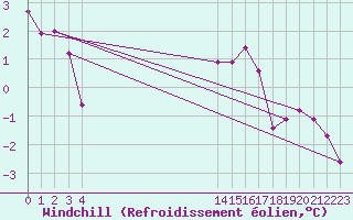Courbe du refroidissement olien pour Boulaide (Lux)