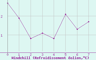 Courbe du refroidissement olien pour Villacher Alpe