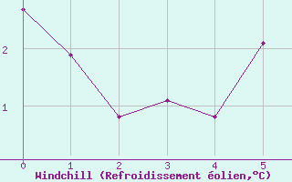 Courbe du refroidissement olien pour Villacher Alpe